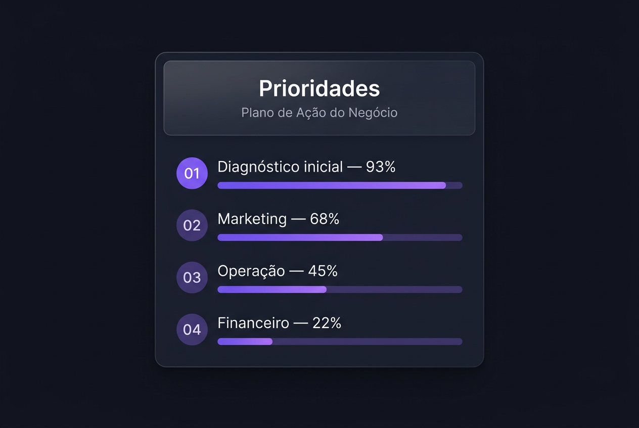 Painel de prioridades e plano de ação do DiagnósticPro